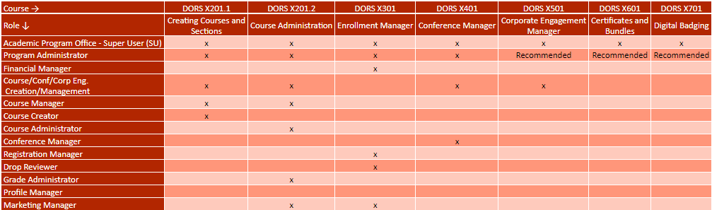 DORS Role/Training Matrix